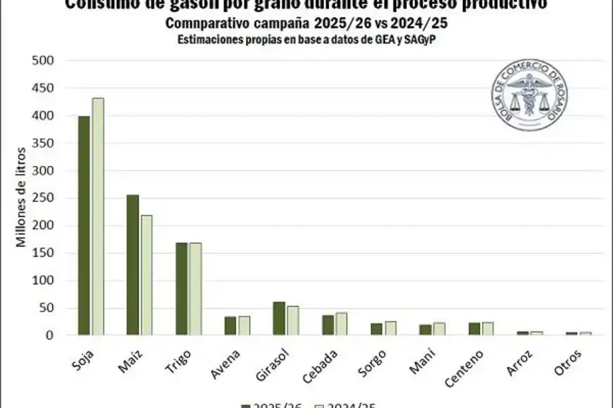 Consumo record de gasoil