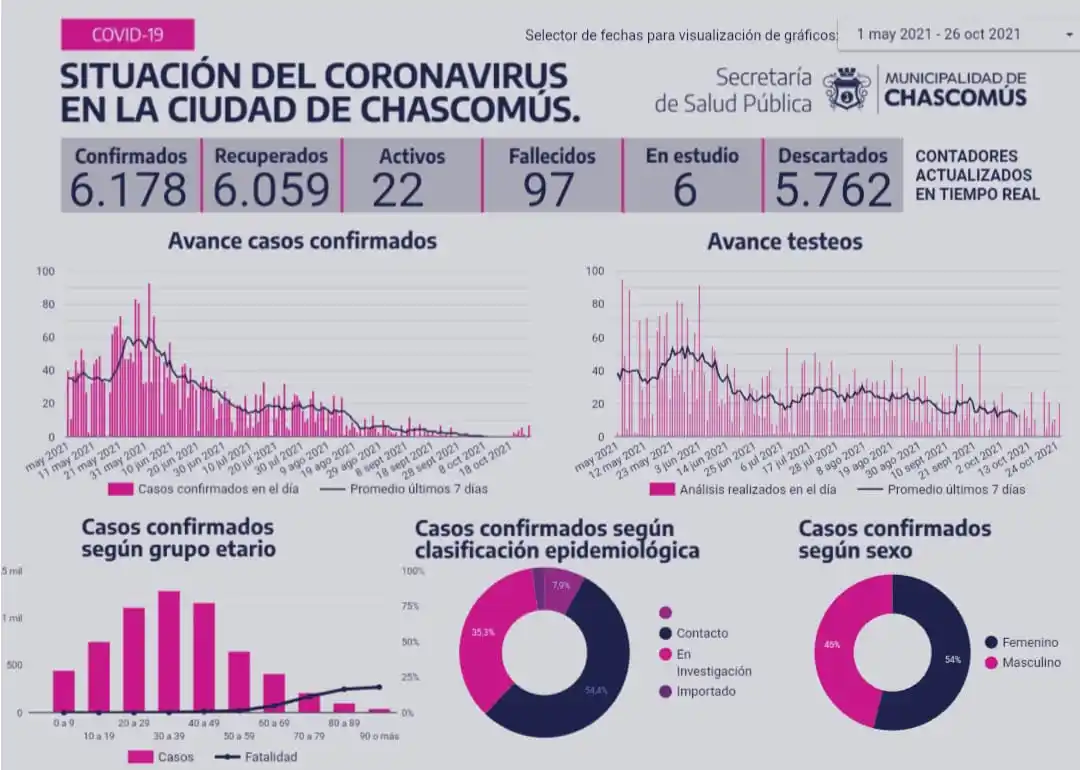 Se registraron cinco nuevos casos de Covid-19 en Chascomús