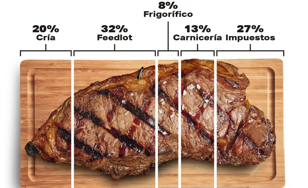 Carne, pan y leche: un cuarto del precio son impuestos