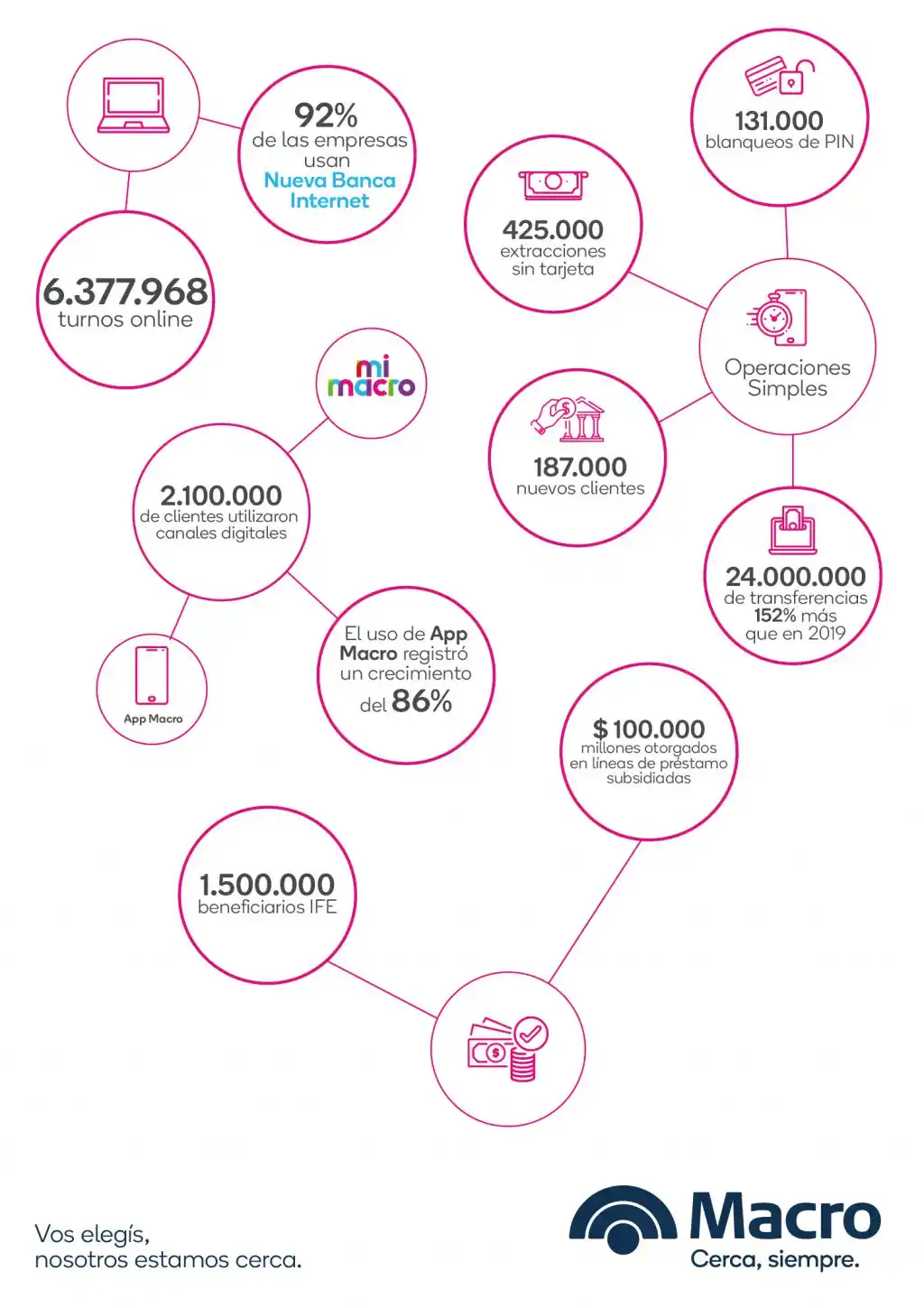 Un año de la pandemia, Banco Macro en números