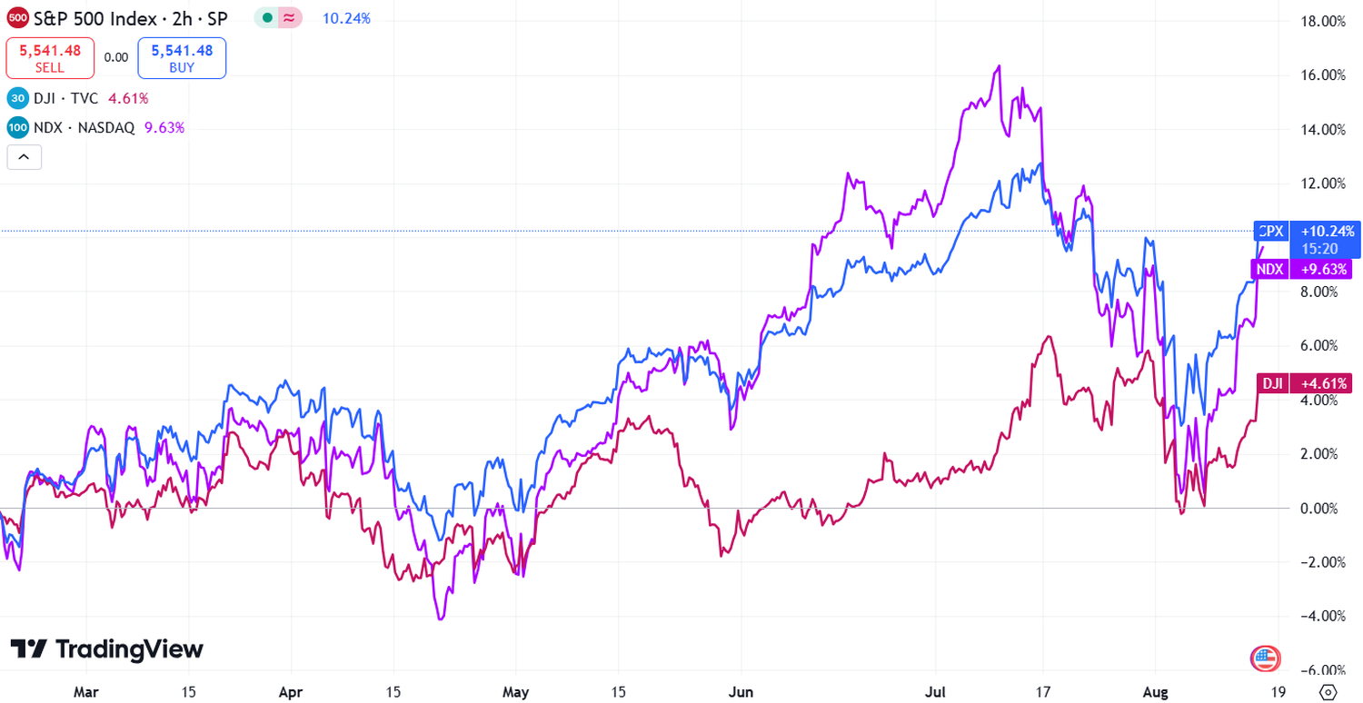 stock market recap - 3