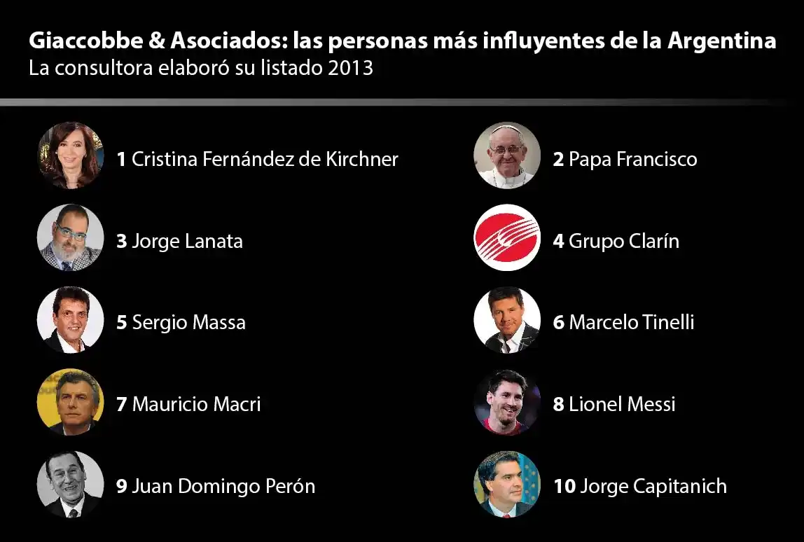 Cristina, Bergoglio y Lanata, las personas más influyentes de 2013