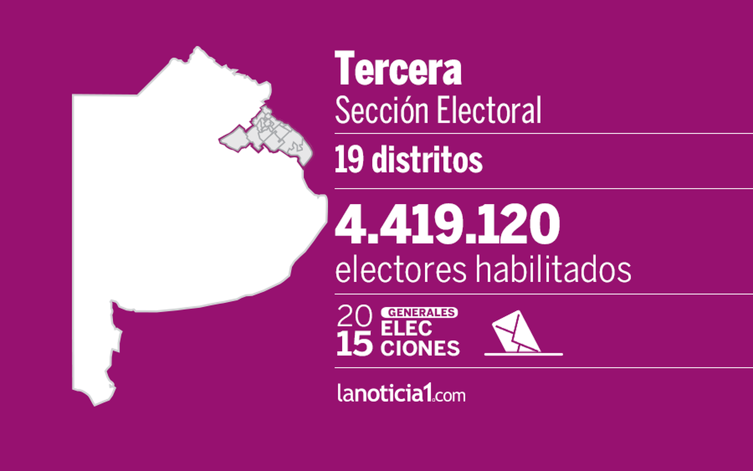 Elecciones Generales 2015: Tercera Sección elige intendentes, senadores y Gobernador