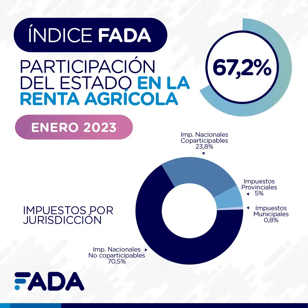 El 67,2 por ciento de la renta agrícola queda para el Estado