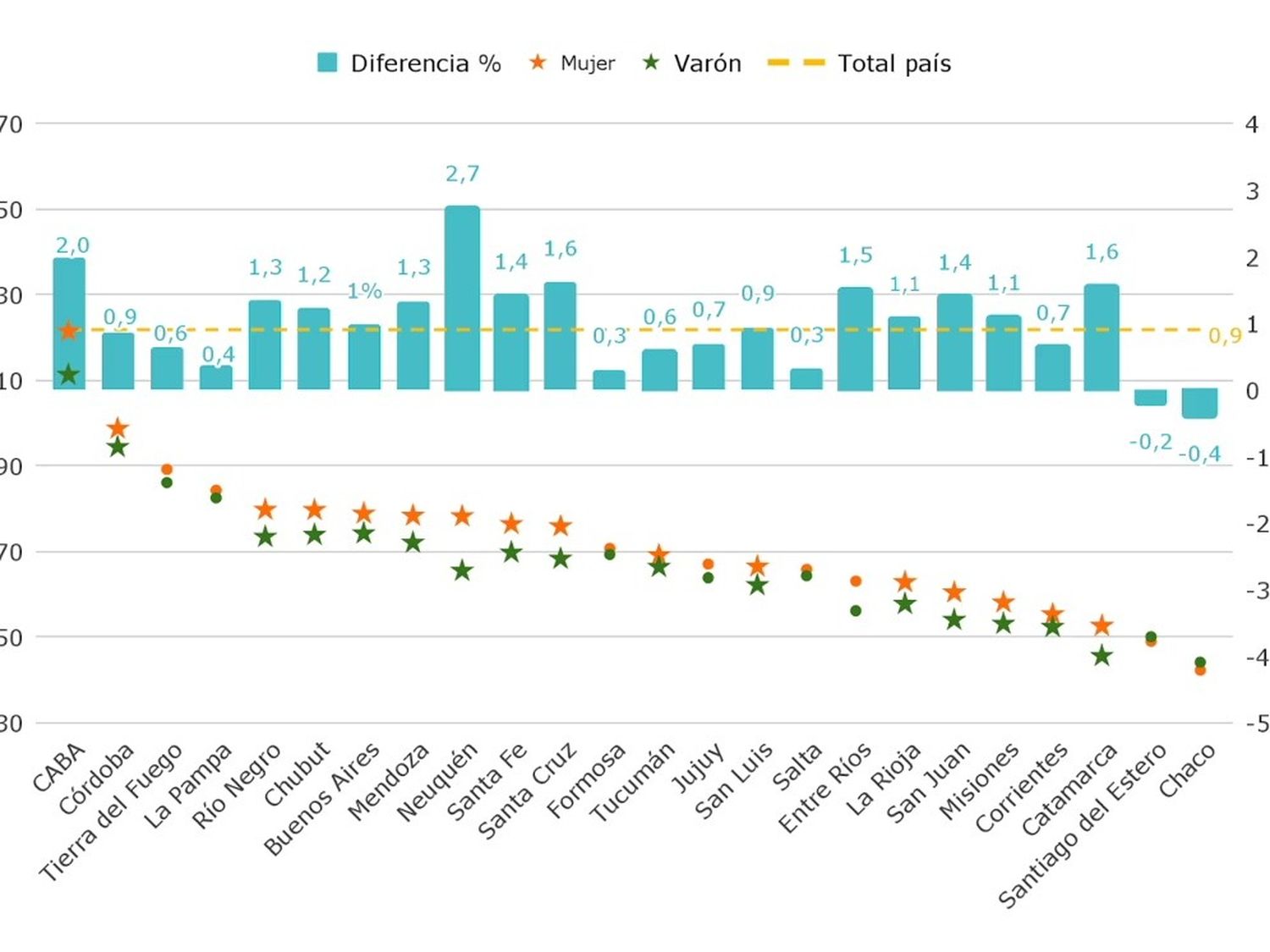 A iguales carreras universitarias, las mujeres obtienen salarios inferiores que los varones