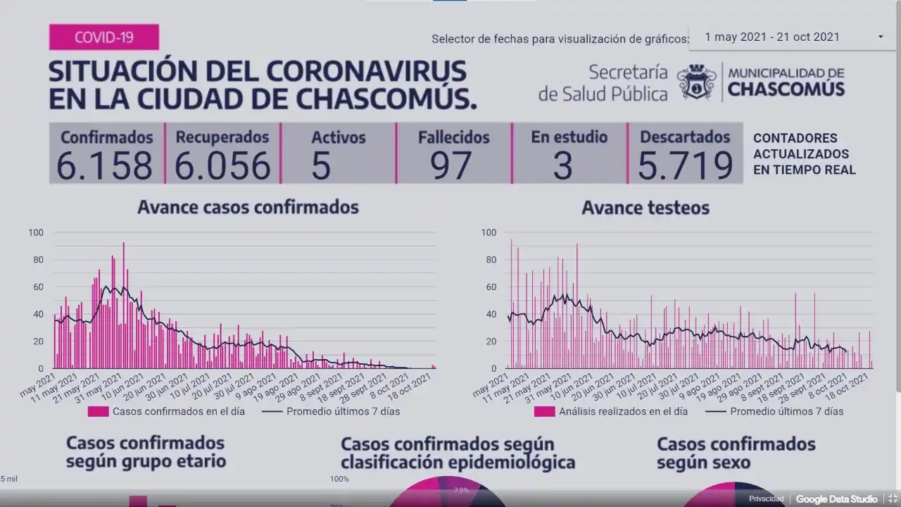 Se registraron cuatro nuevos casos de Covid-19 en Chascomús