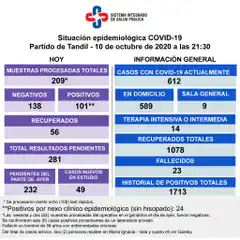 Confirmaron el deceso de un hombre de 56 años y reportaron 101 casos positivos de Covid-19