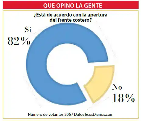 Apoyo para que se abra el frente costero