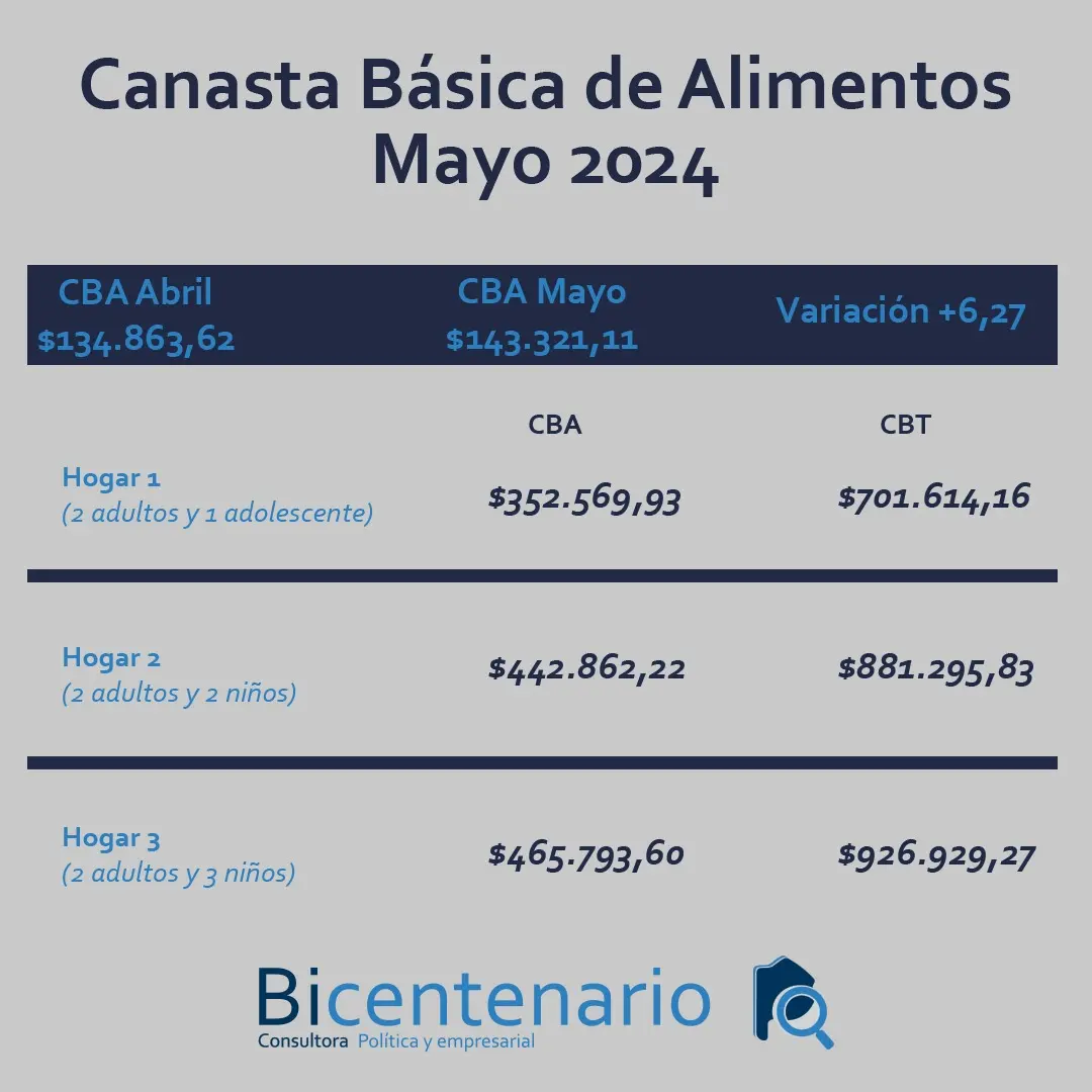 Los números de la canasta de alimentos