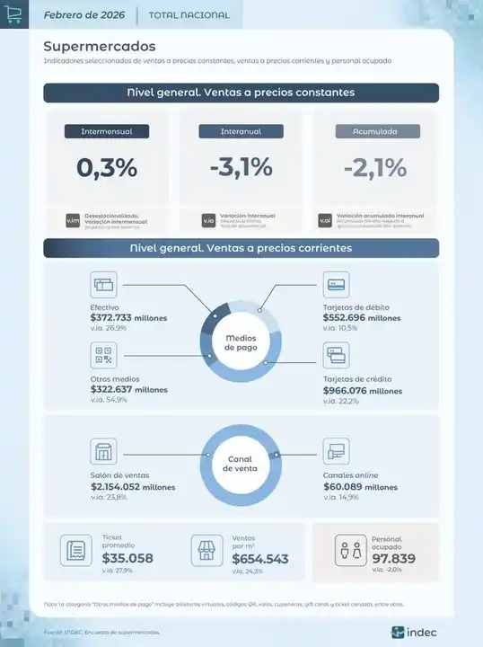El consumo sigue en caída