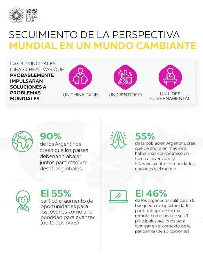 Un estudio muestra que los argentinos son optimistas sobre el futuro del mundo en cuanto a oportunidades