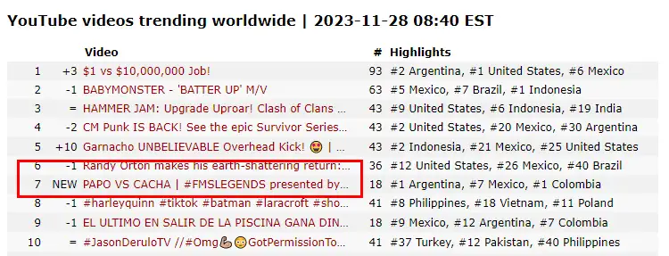 tendencias mundiales youtube
