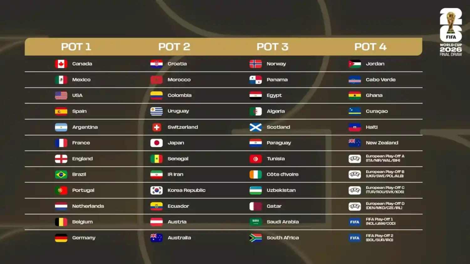 La FIFA definió los bombos para el sorteo del Mundial 2026