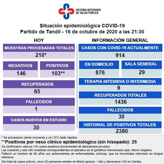 Confirmaron la muerte de un paciente diagnosticado con Covid-19 y 103 nuevos contagios