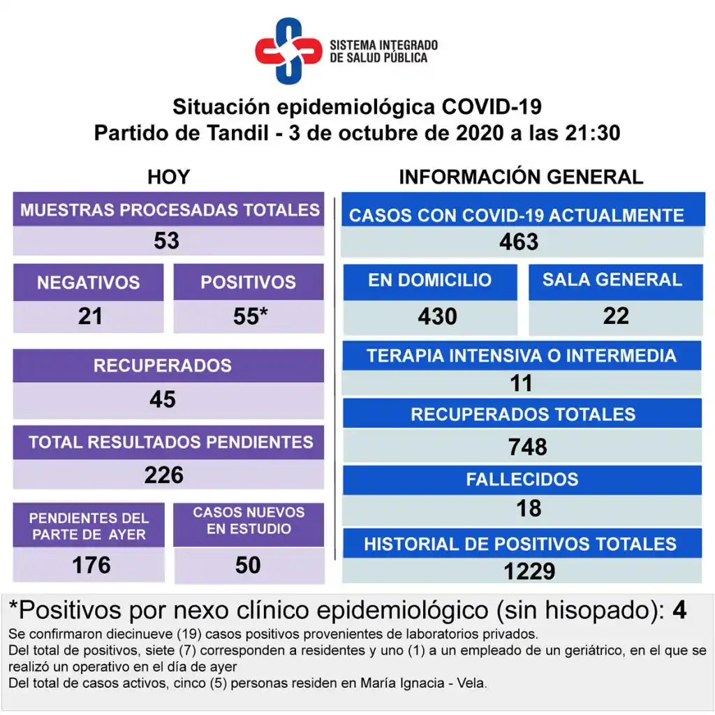 Confirmaron 55 contagios y ocho corresponden al geriátrico donde se activó el protocolo