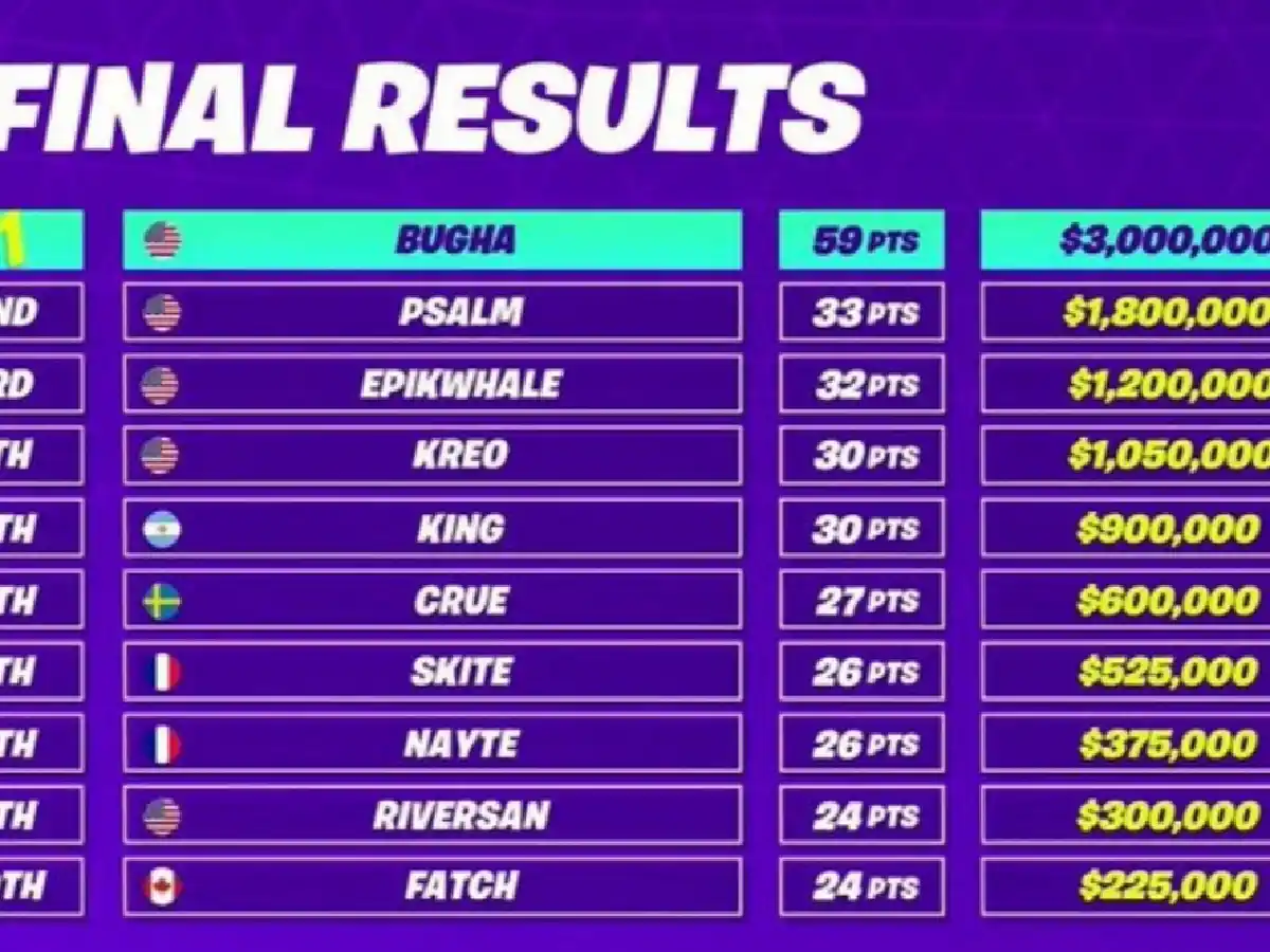 Un argentino de 13 años ganó casi u$s 1 millón jugando al Fortnite