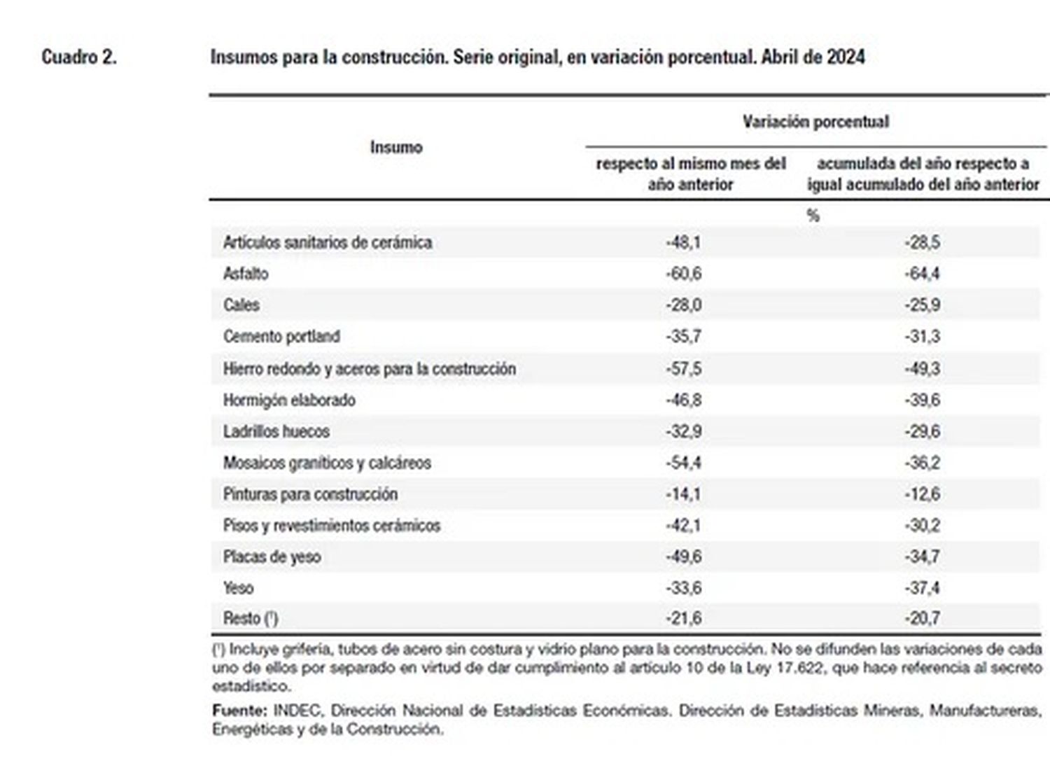 construcción indec junio