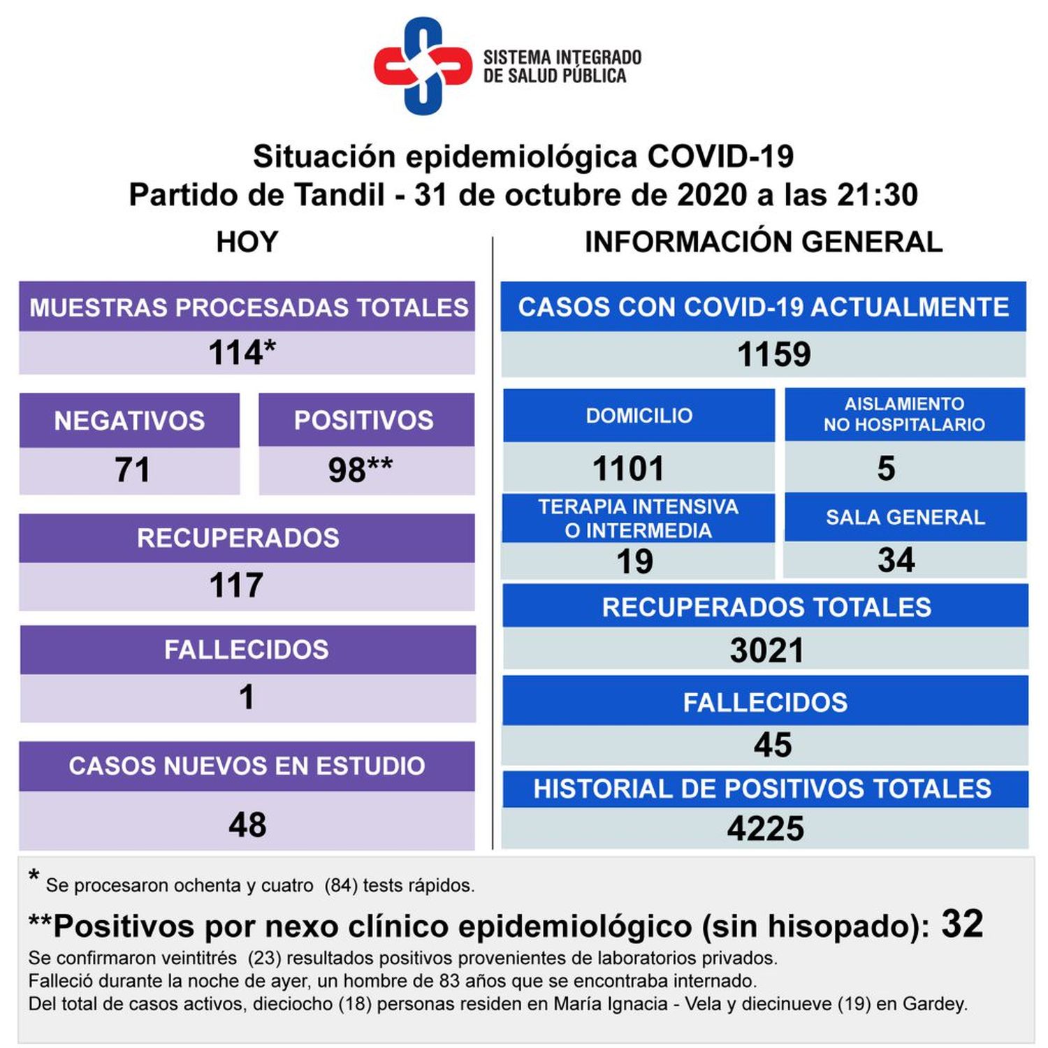 Reportaron el deceso de un hombre y 98 nuevos contagios y hay 9 camas de terapia libres