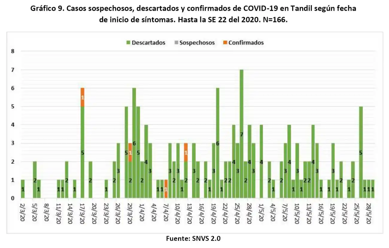 Sin nuevos contagios confirmados, se consignaron 166 casos sospechosos desde marzo 