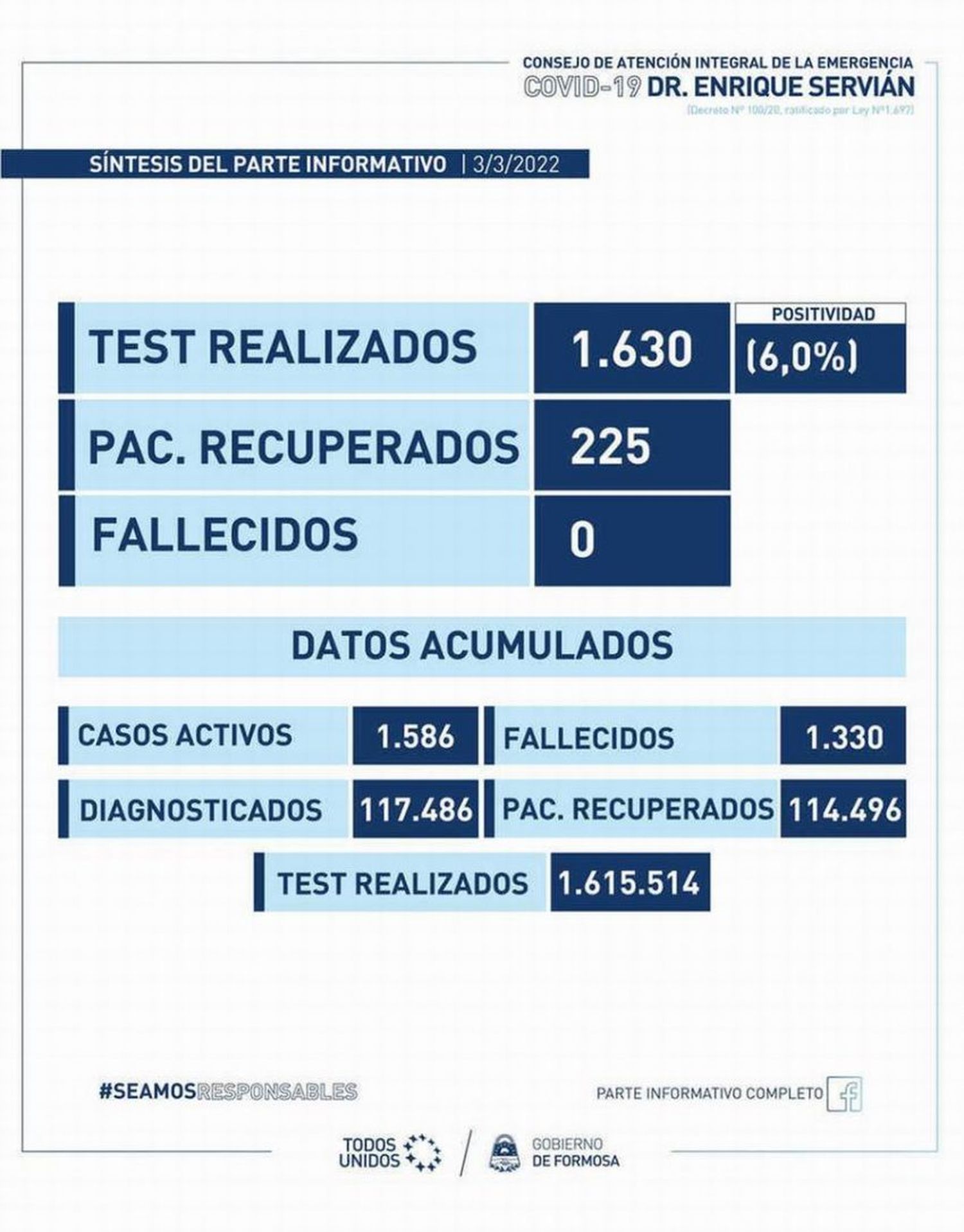 Jueves sin fallecimientos y se diagnosticaron 98 casos de coronavirus en toda la provincia