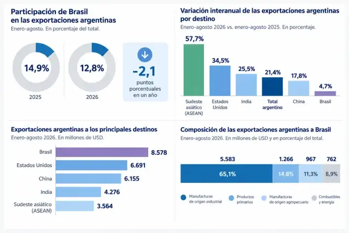 Brasil continúa como el principal comprador de productos argentinos
