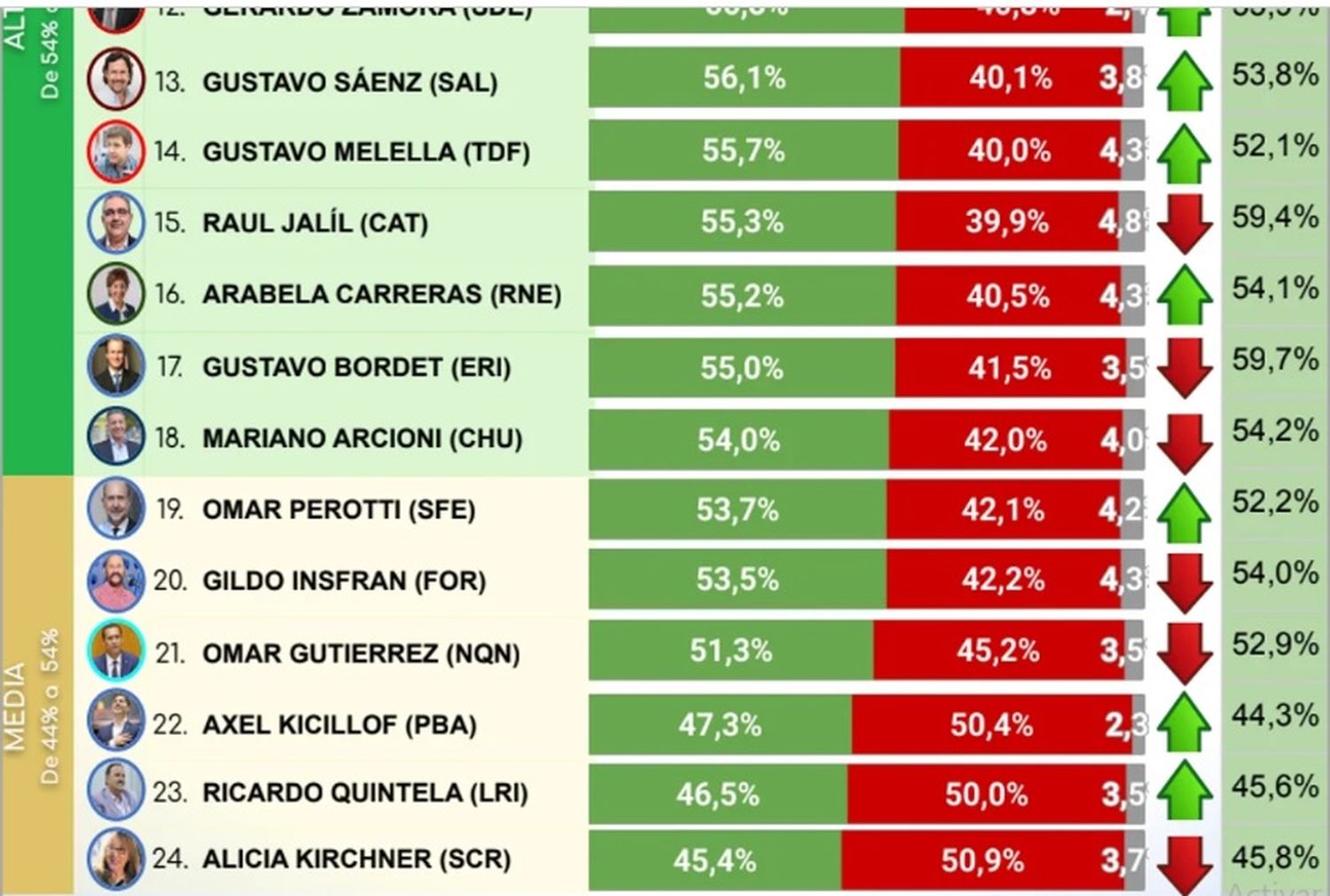 El ranking de imagen positiva de todos los gobernadores: ¿En qué puesto está Insfrán?