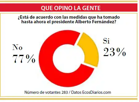 Rechazo a las medidas que tomó Alberto Fernández