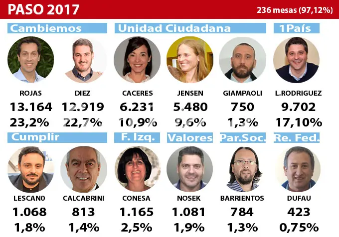 En Necochea se mantuvo el fuerte apoyo a Cambiemos, y Ocaña fue la más votada