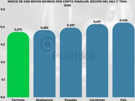 Ingreso per cápita familiar: Formosa presentó 
el menor nivel de desigualdad en el Nordeste