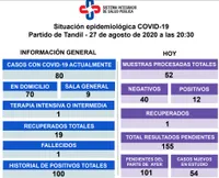 En una semana, se duplicó la cifra y llegó a 80 la cantidad de casos activos de Covid-19 