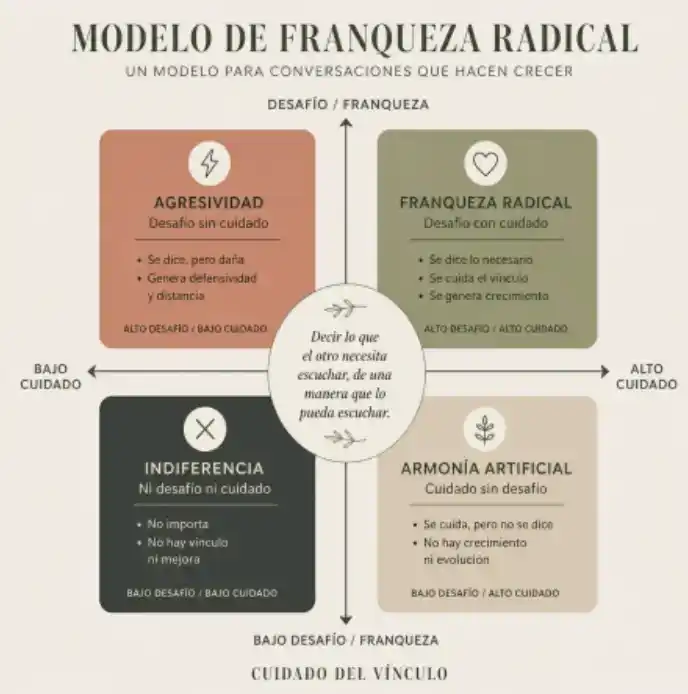 Modelo de franqueza radical Liderazgo Stadler