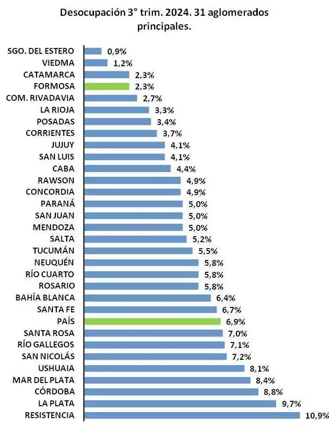 Formosa es el aglomerado que menor 
tasa de desocupación reflejó en la región
