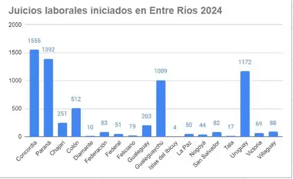 Concordia lidera la cantidad de juicios laborales en 2024