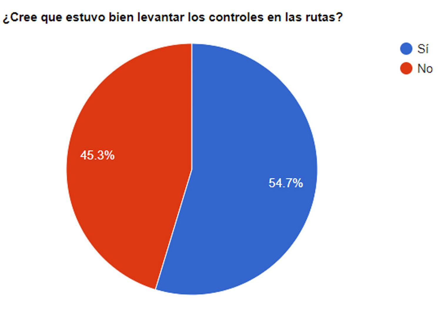 Los lectores de El Eco a favor de levantar los controles en la ruta