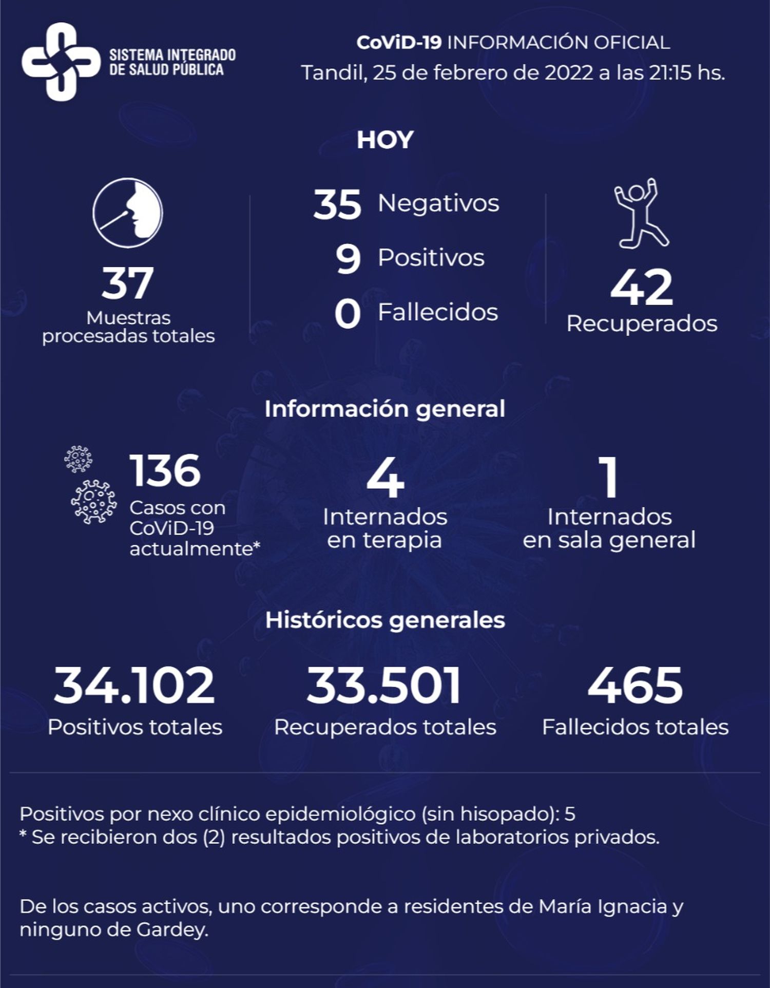 Confirmaron nueve positivos y hay 136 casos activos de Covid-19 en Tandil