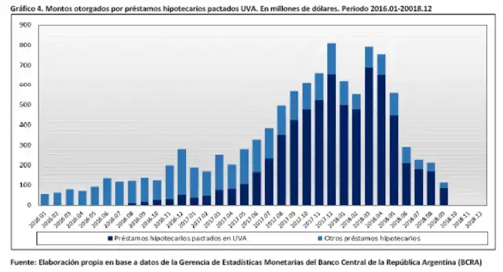 Los UVAs significaron para el mercado del crédito U$S 6.723,6 millones