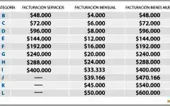 Se modifican las escalas del monotributo
