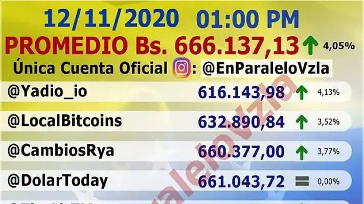 El régimen NO PUEDE NI PODRÁ controlar la devaluación: el paralelo sigue tumbando barreras