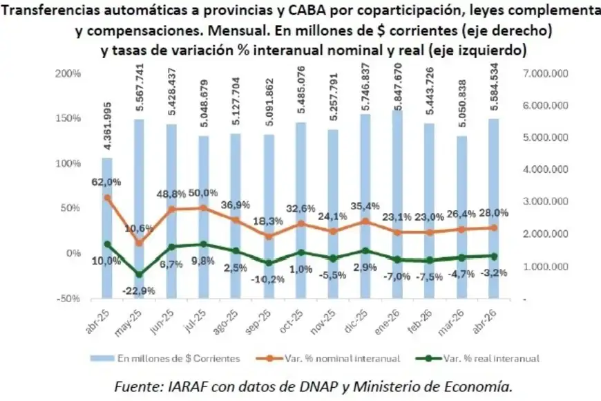 En verde, la variación real, descontado el efecto de la inflación.