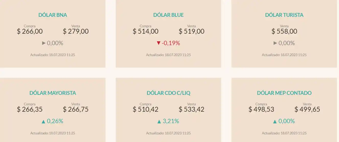 Cotización dólar hoy, Precio del dólar hoy
