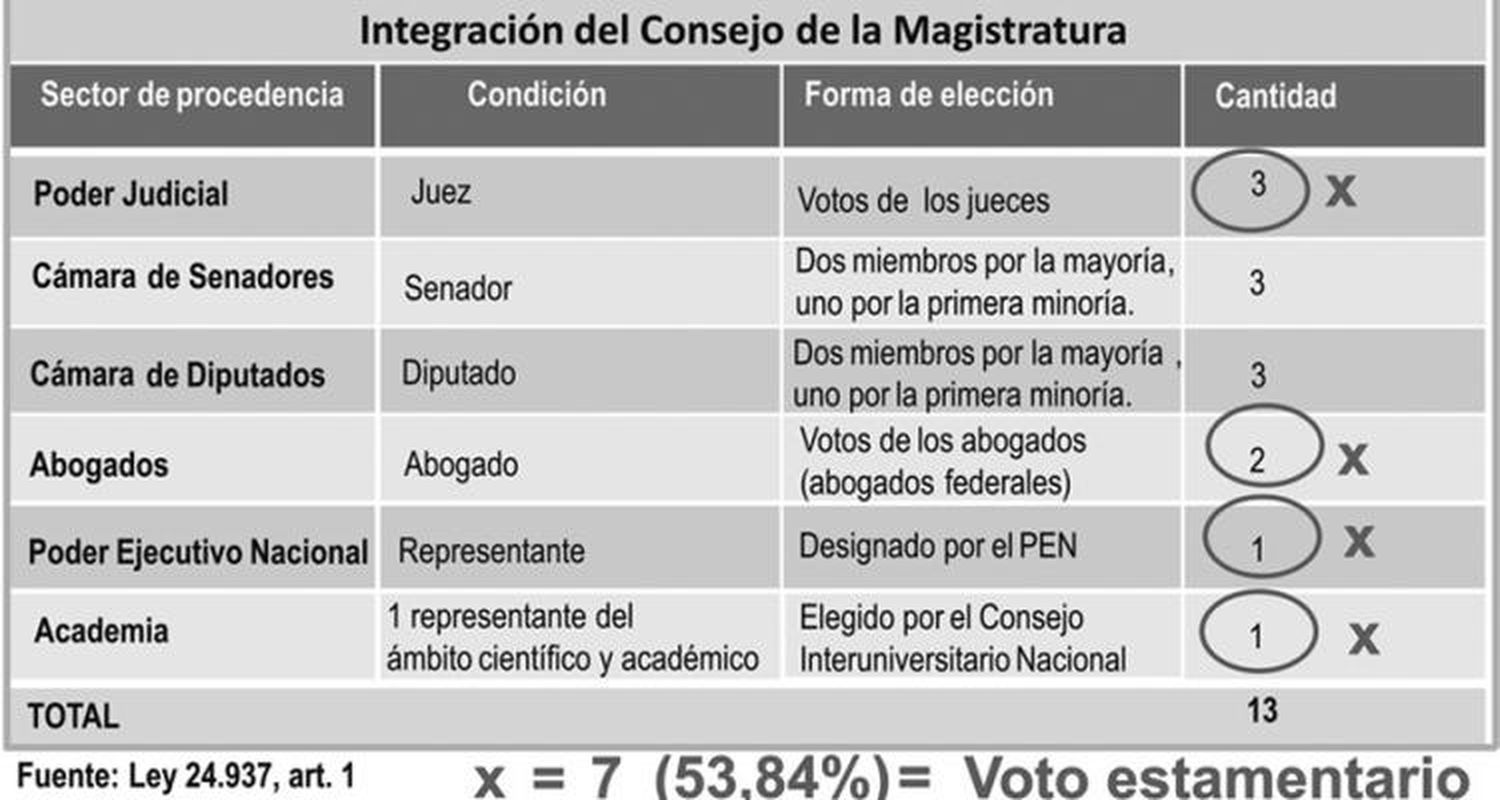 El debate por el Consejo  de la Magistratura