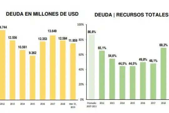 Según el Gobierno bonaerense, la deuda pública se redujo en más de 600 millones de dólares