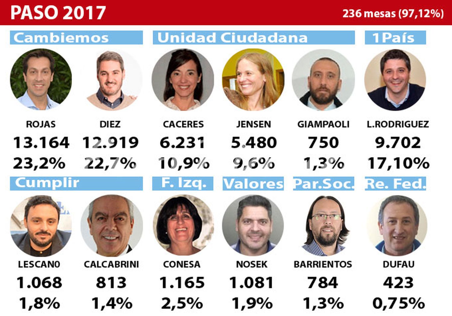 En Necochea se mantuvo el fuerte apoyo a Cambiemos, y Ocaña fue la más votada