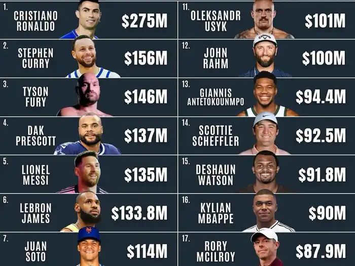 deportistas que más ganan en el mundo.