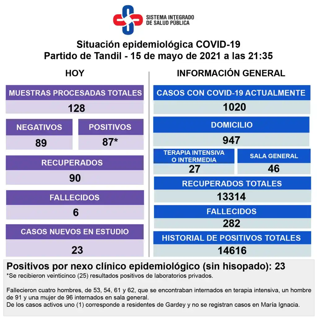 Murieron seis pacientes diagnosticados con Covid, el registro más alto para una jornada