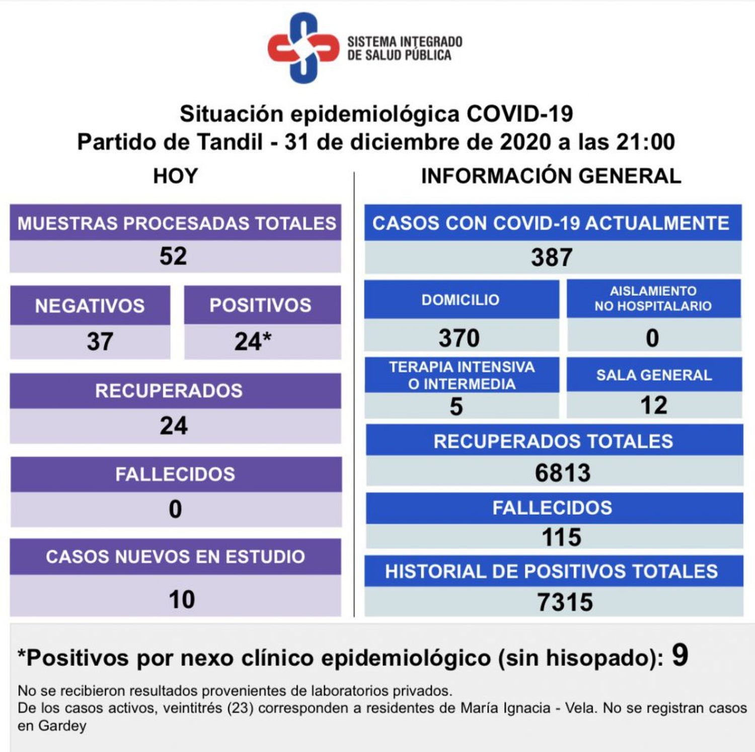 Tandil cerró el año con otros 24 casos confirmados