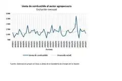 La actividad económica decreció en agosto frente a julio