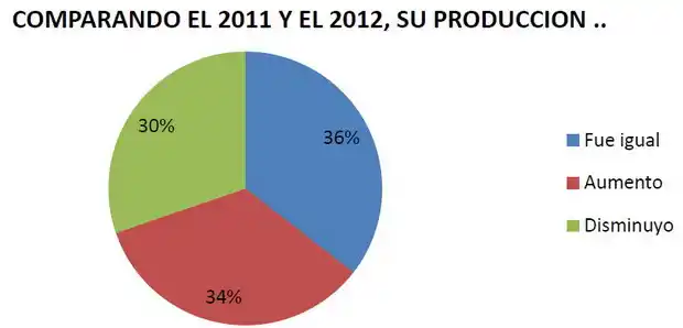 Relevamiento de industrias: el 70 % mantuvo o aumentó su producción