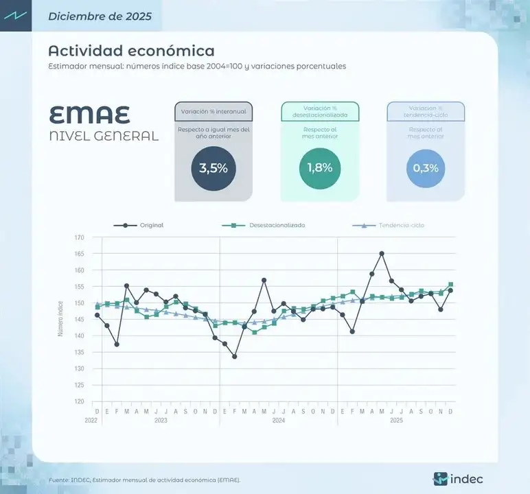 La economía creció 4,4% en 2025 y cerró el año con fuerte repunte en diciembre
