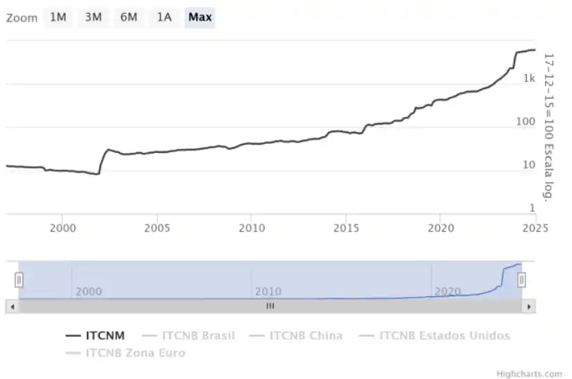 Indice de Tipo de Cambio Nominal Multilateral (ITCNM).